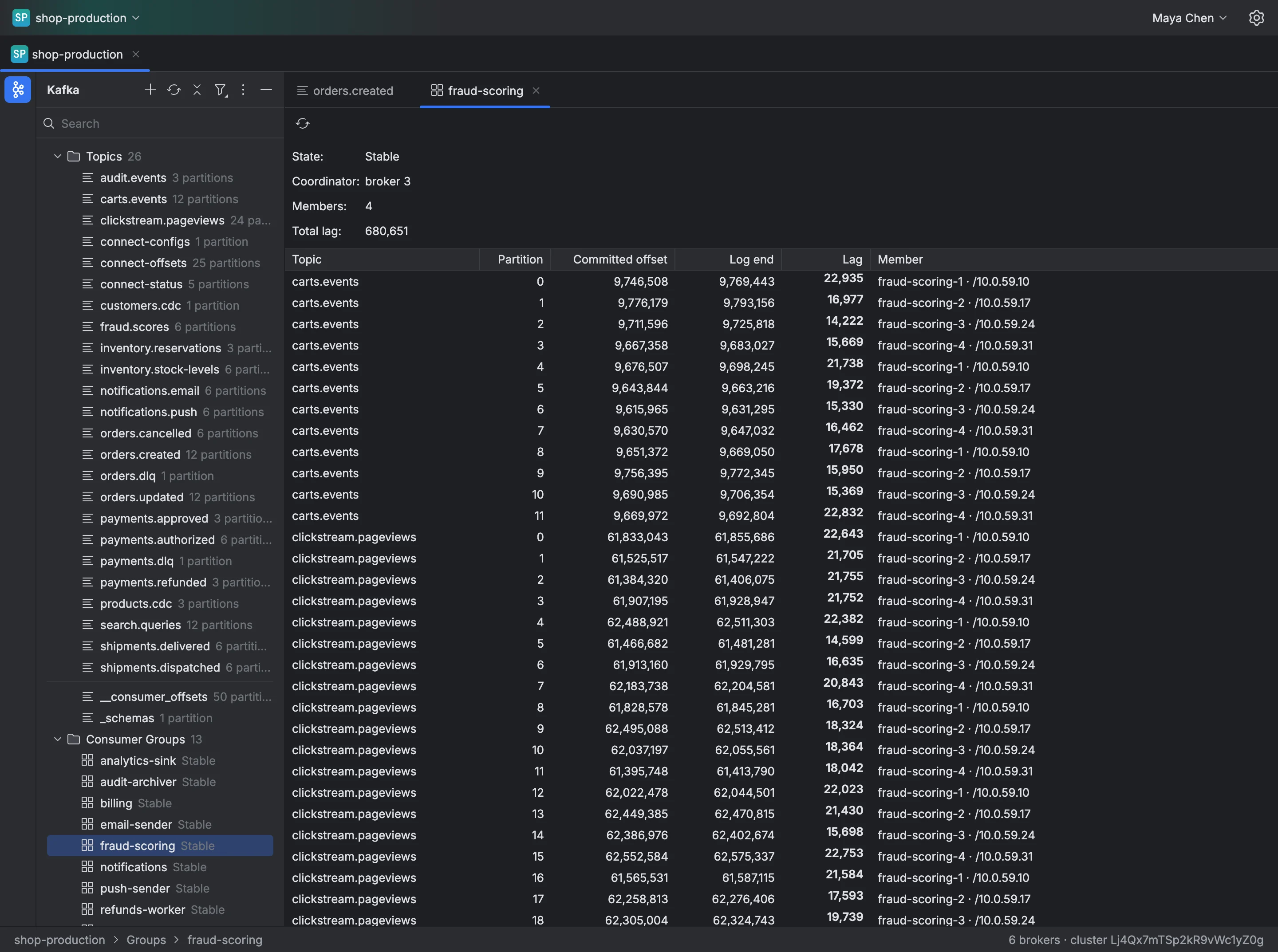 The window of Kafiq on the sample shop-production cluster, with six brokers and 26 topics, orders.created among them: open on the fraud-scoring consumer group, 680 thousand messages behind, and the lag of every partition of carts.events and clickstream.pageviews, with the member that reads it.